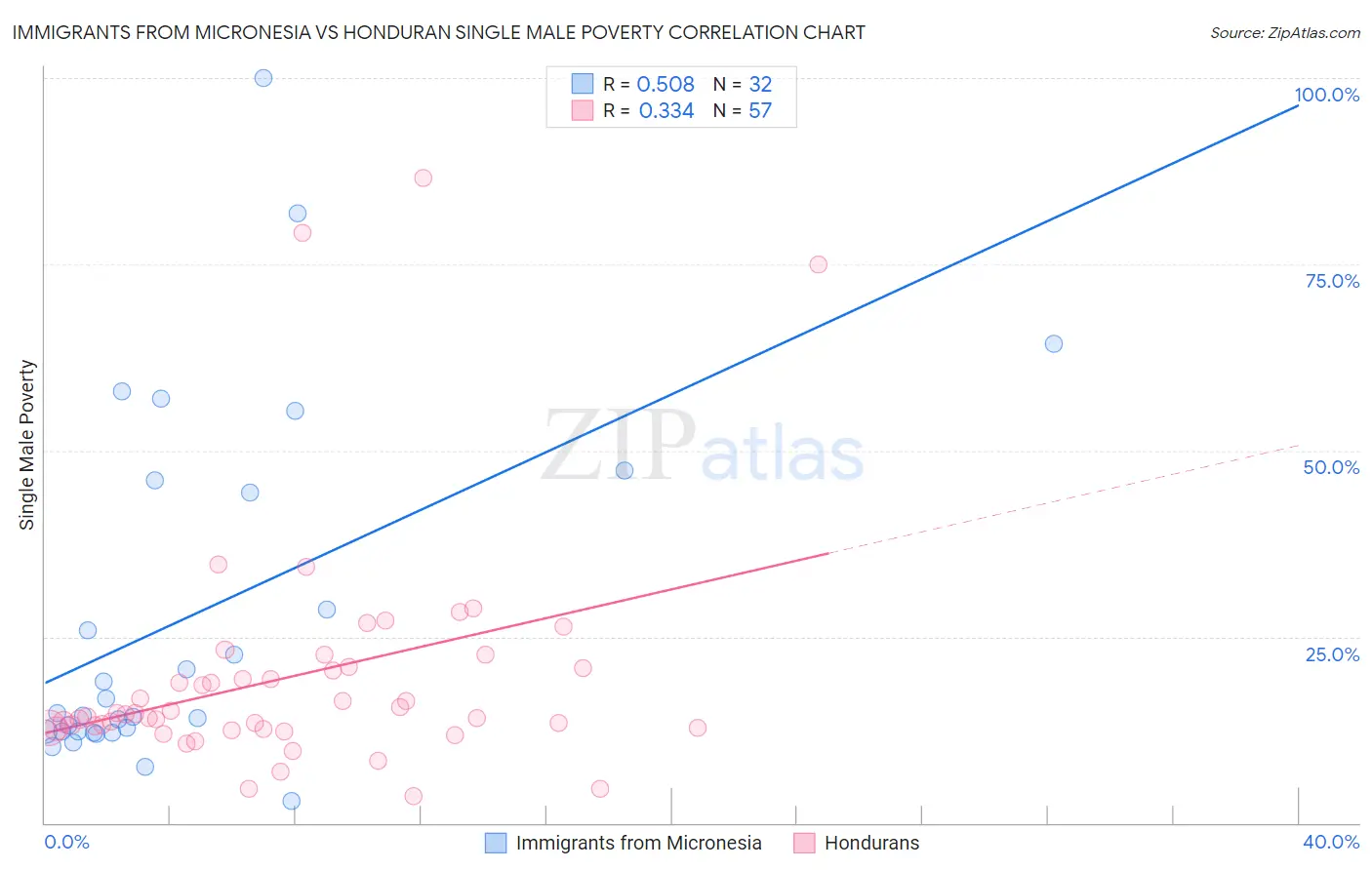 Immigrants from Micronesia vs Honduran Single Male Poverty