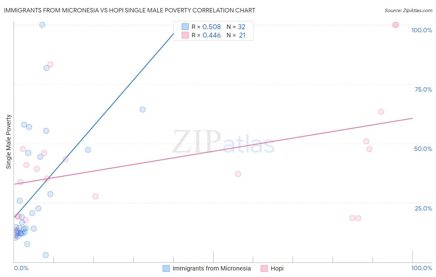 Immigrants from Micronesia vs Hopi Single Male Poverty