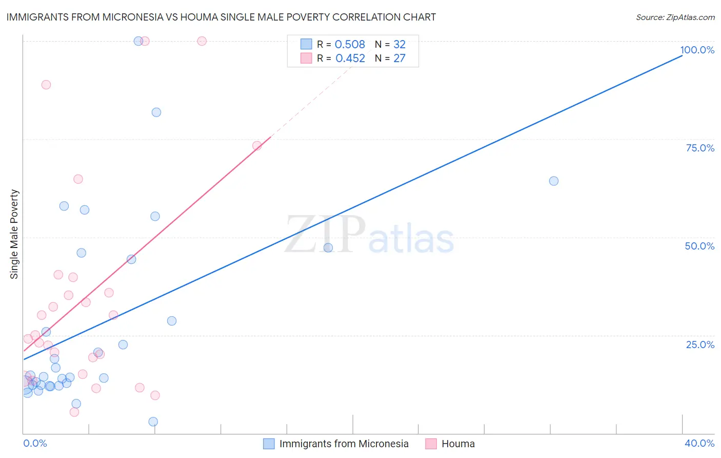 Immigrants from Micronesia vs Houma Single Male Poverty