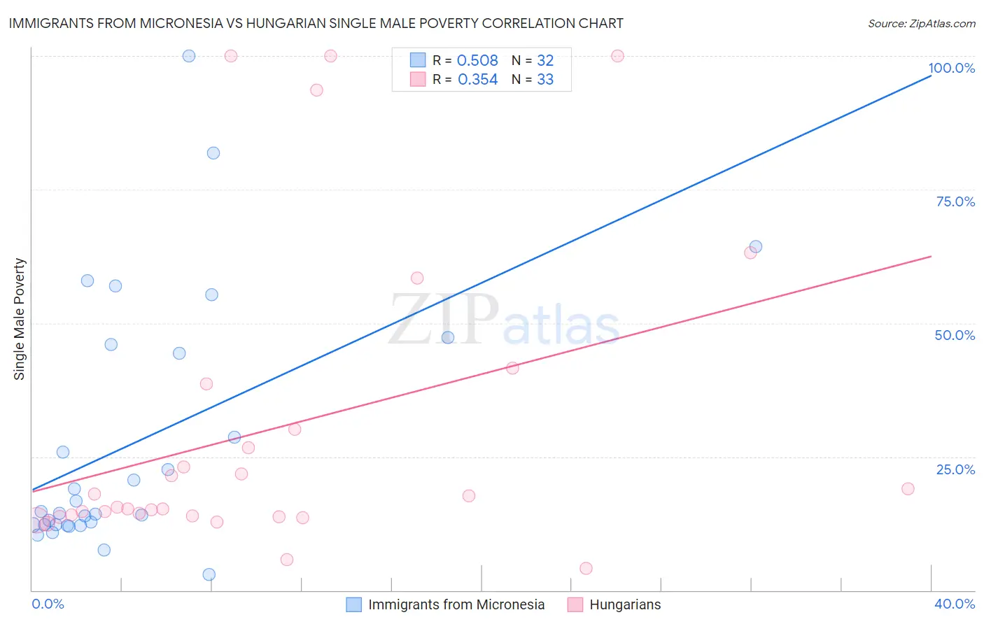 Immigrants from Micronesia vs Hungarian Single Male Poverty