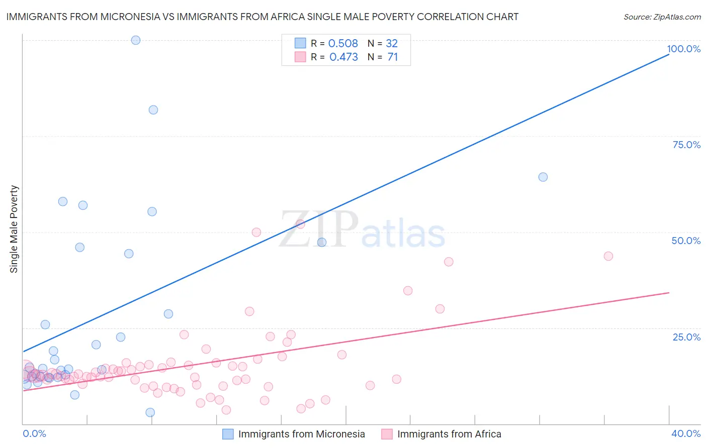 Immigrants from Micronesia vs Immigrants from Africa Single Male Poverty