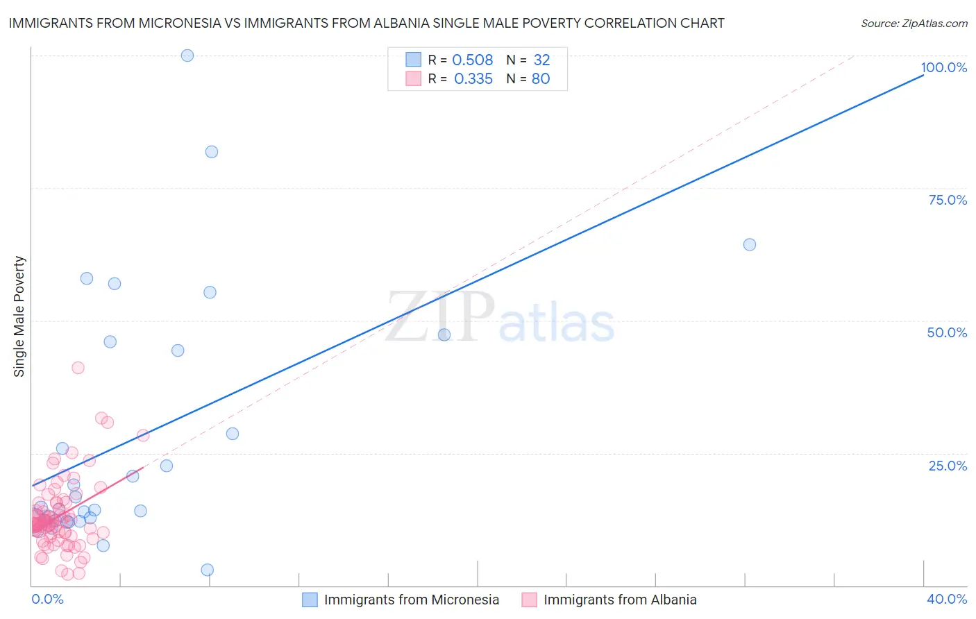 Immigrants from Micronesia vs Immigrants from Albania Single Male Poverty