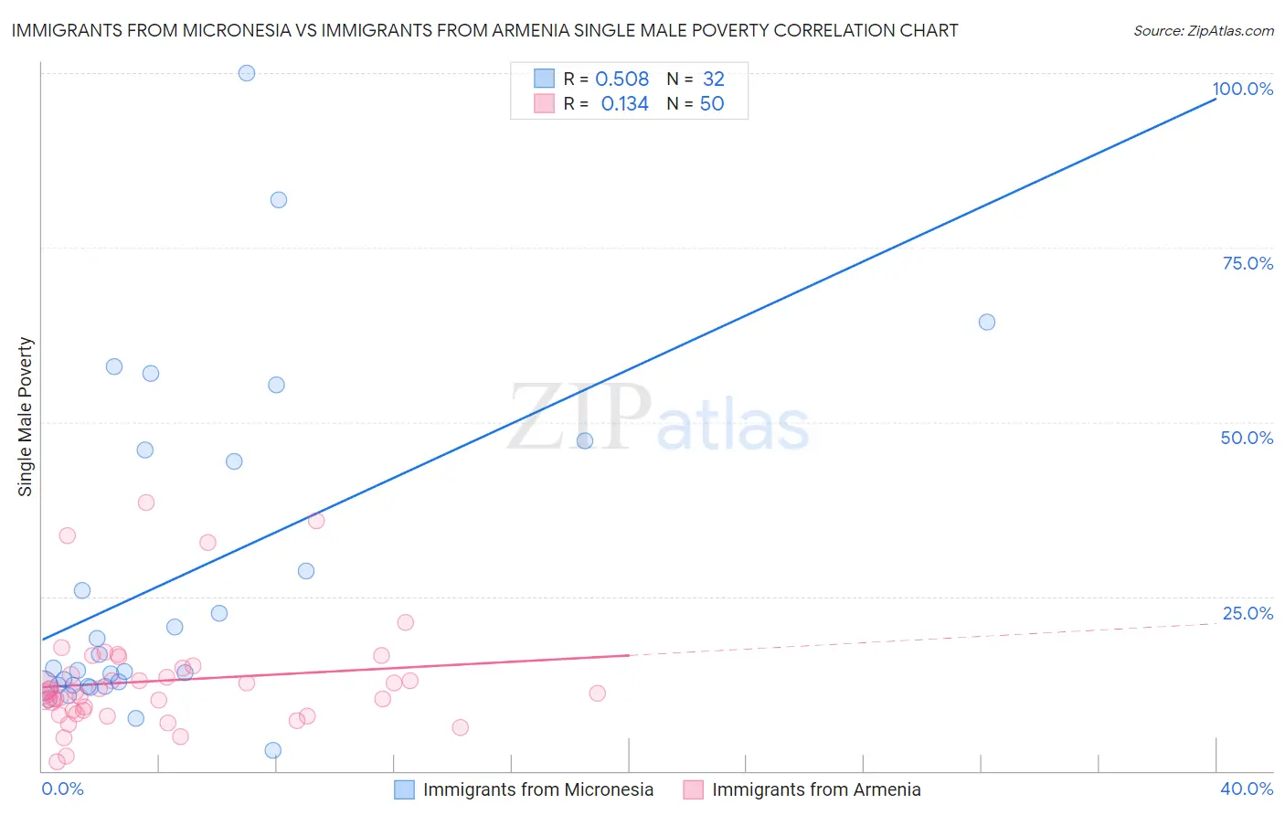Immigrants from Micronesia vs Immigrants from Armenia Single Male Poverty