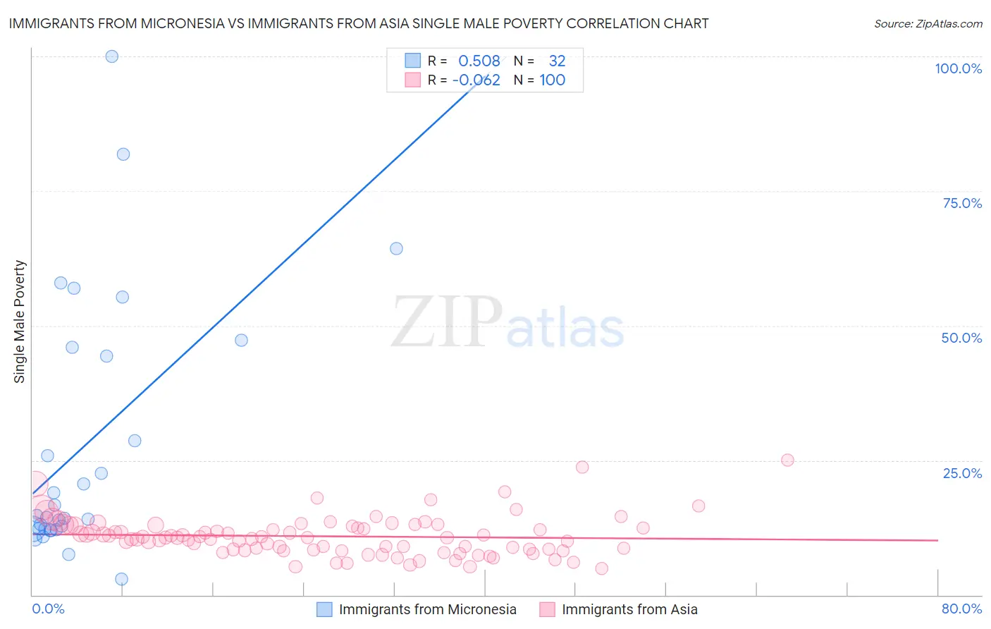 Immigrants from Micronesia vs Immigrants from Asia Single Male Poverty