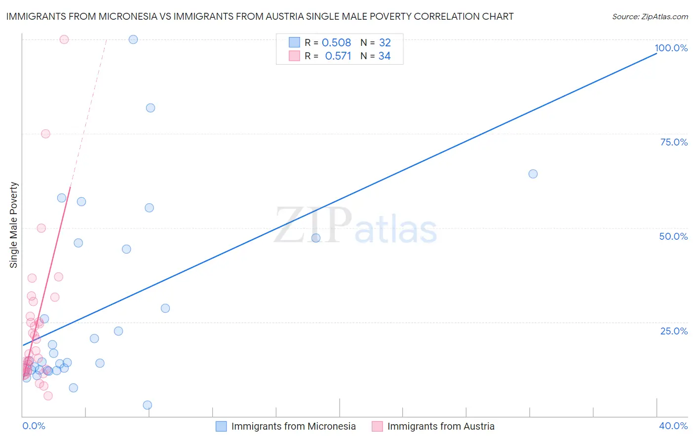 Immigrants from Micronesia vs Immigrants from Austria Single Male Poverty