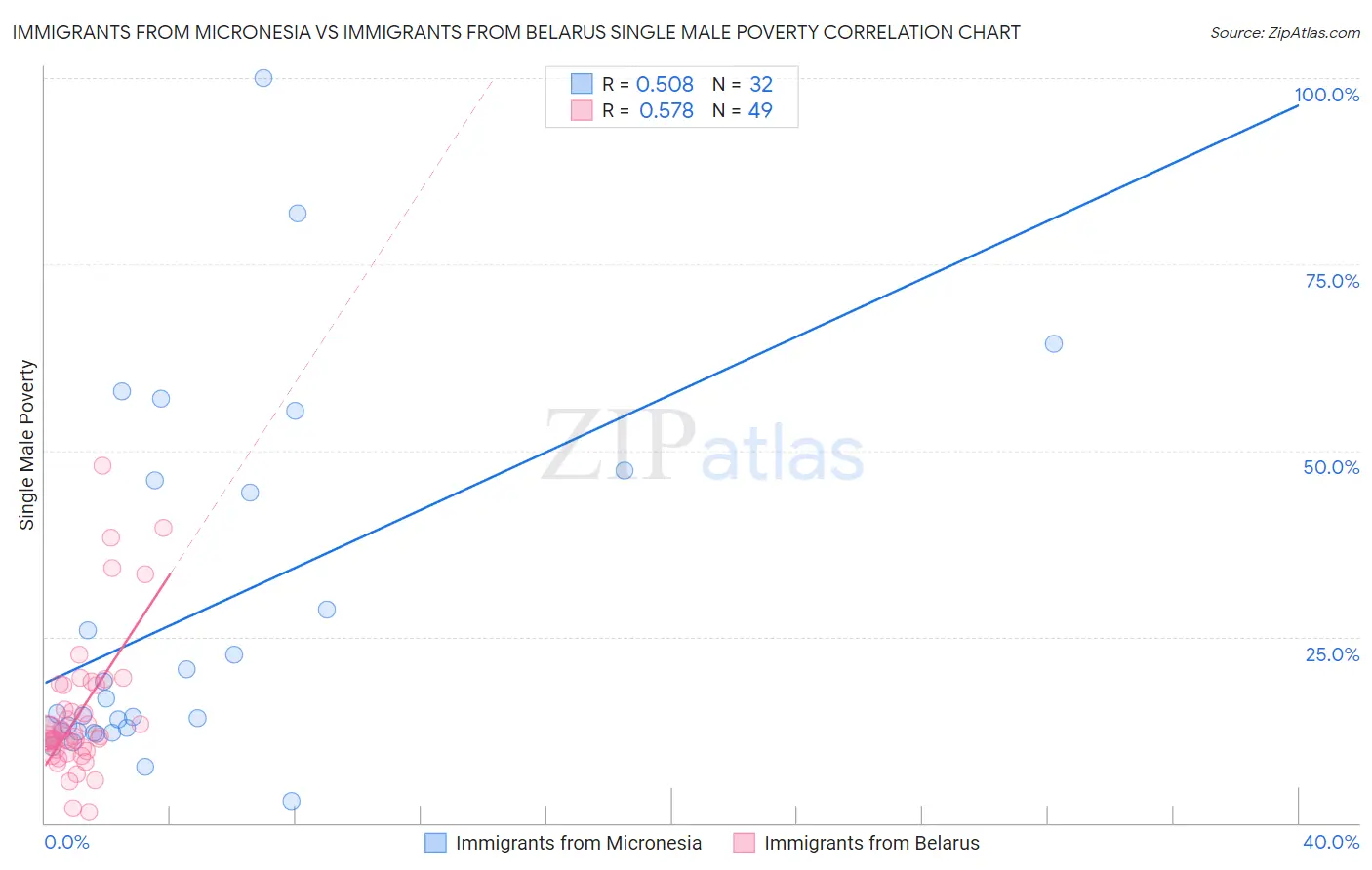 Immigrants from Micronesia vs Immigrants from Belarus Single Male Poverty