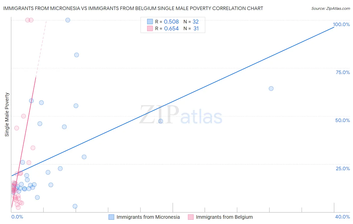 Immigrants from Micronesia vs Immigrants from Belgium Single Male Poverty