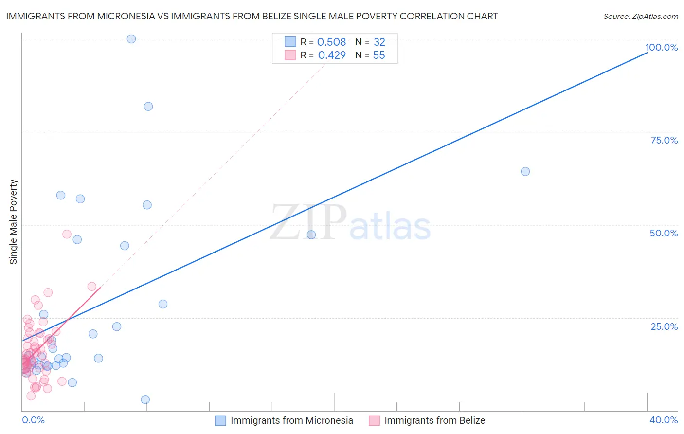 Immigrants from Micronesia vs Immigrants from Belize Single Male Poverty