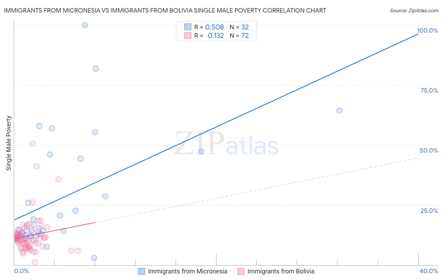 Immigrants from Micronesia vs Immigrants from Bolivia Single Male Poverty
