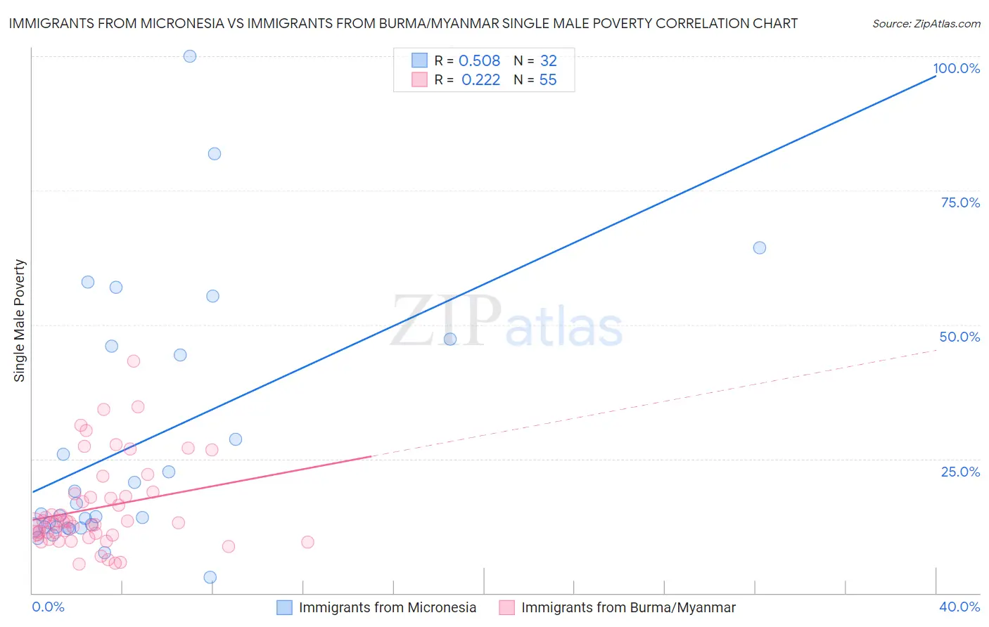 Immigrants from Micronesia vs Immigrants from Burma/Myanmar Single Male Poverty