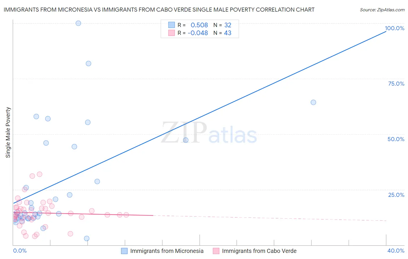 Immigrants from Micronesia vs Immigrants from Cabo Verde Single Male Poverty