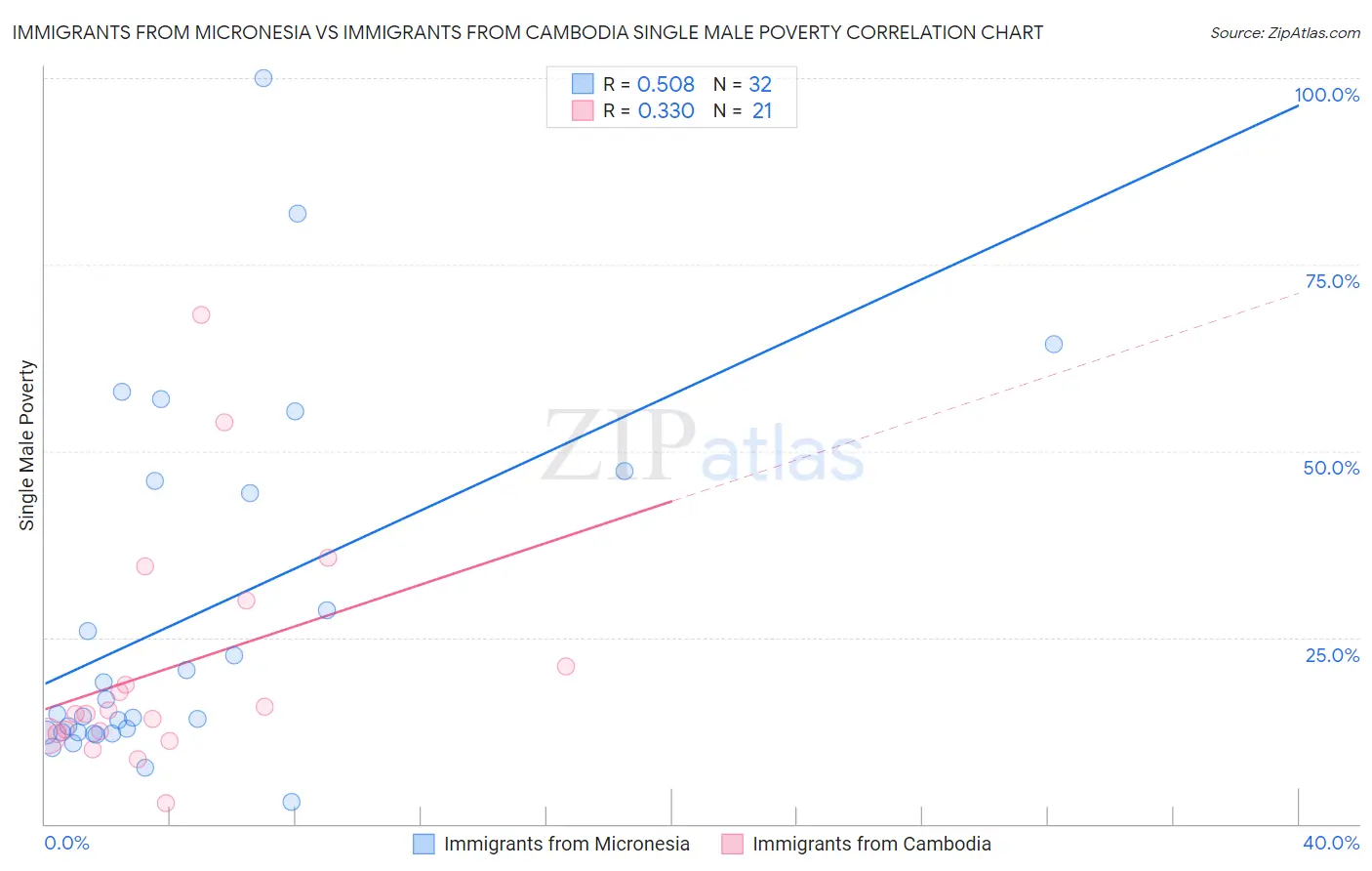 Immigrants from Micronesia vs Immigrants from Cambodia Single Male Poverty