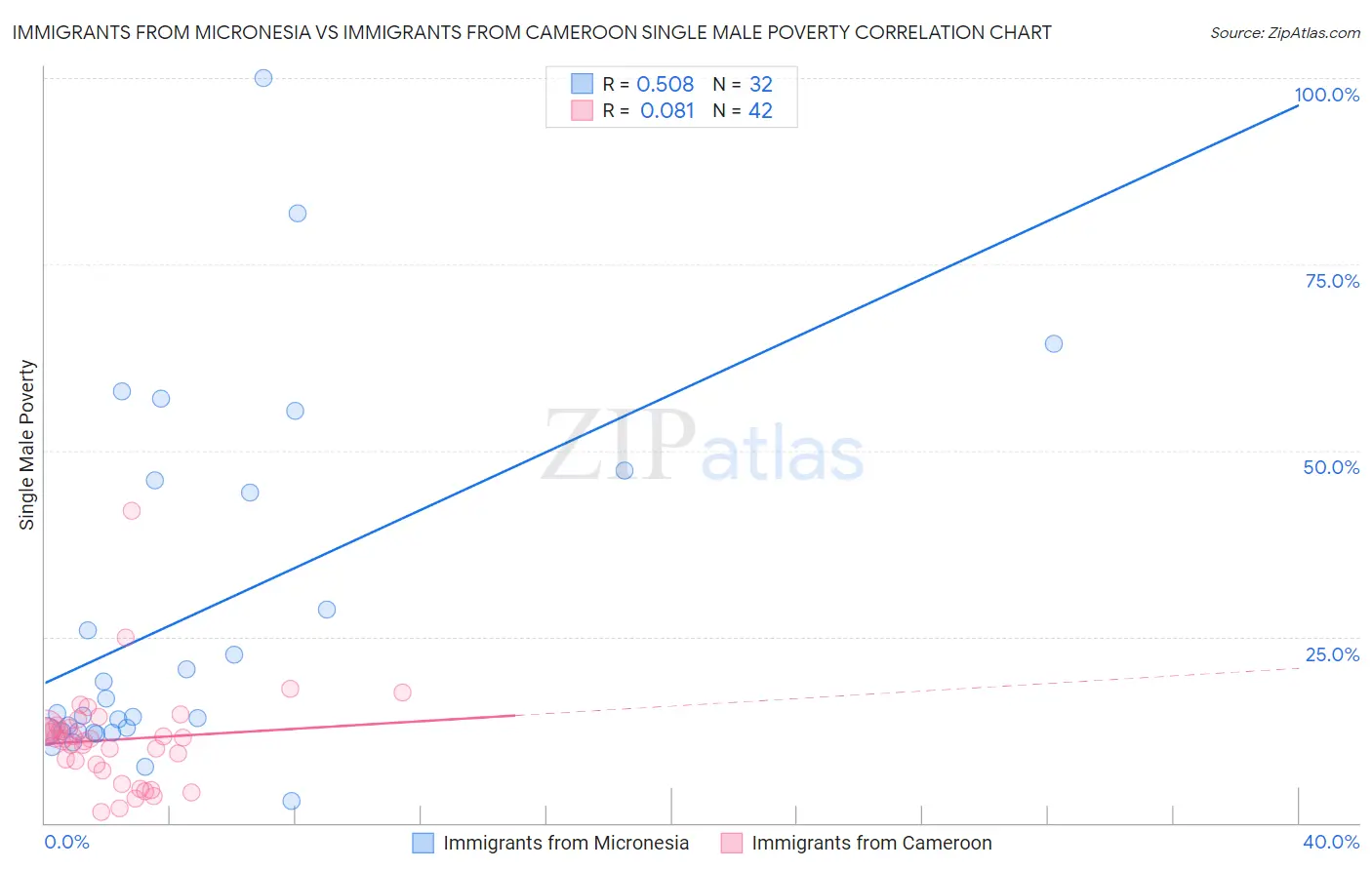 Immigrants from Micronesia vs Immigrants from Cameroon Single Male Poverty