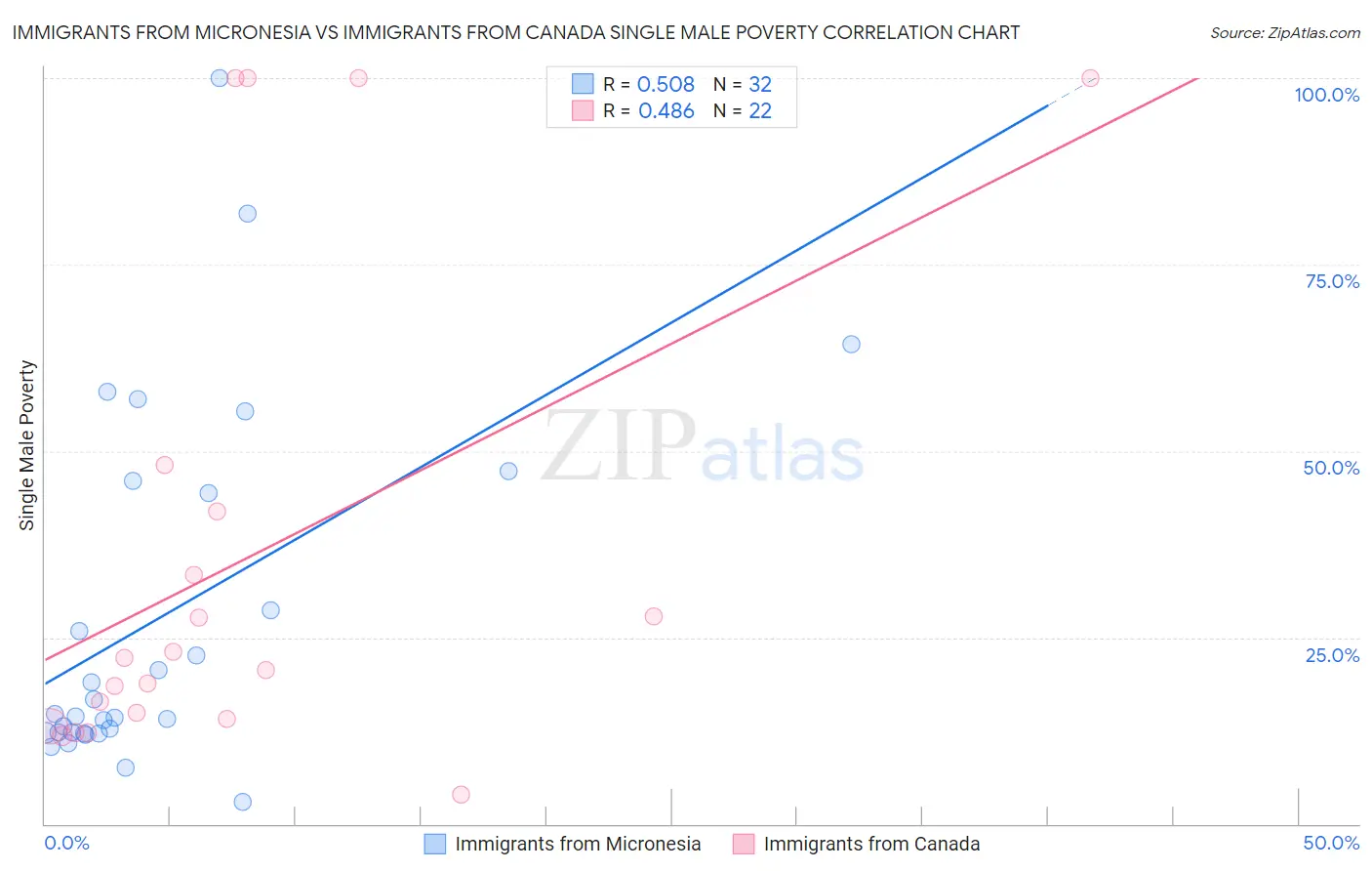 Immigrants from Micronesia vs Immigrants from Canada Single Male Poverty