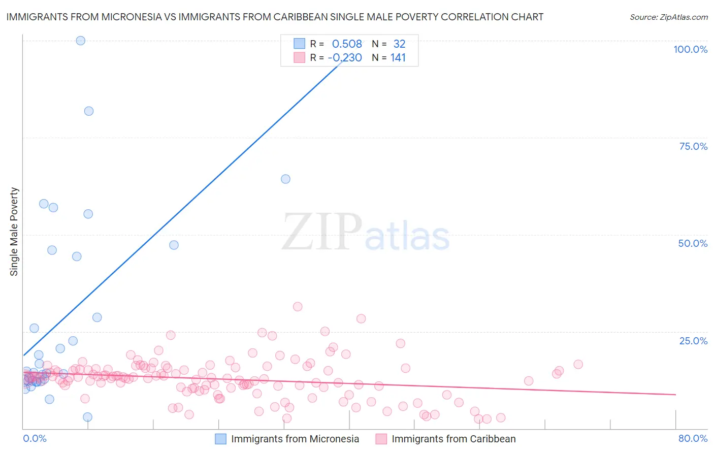 Immigrants from Micronesia vs Immigrants from Caribbean Single Male Poverty