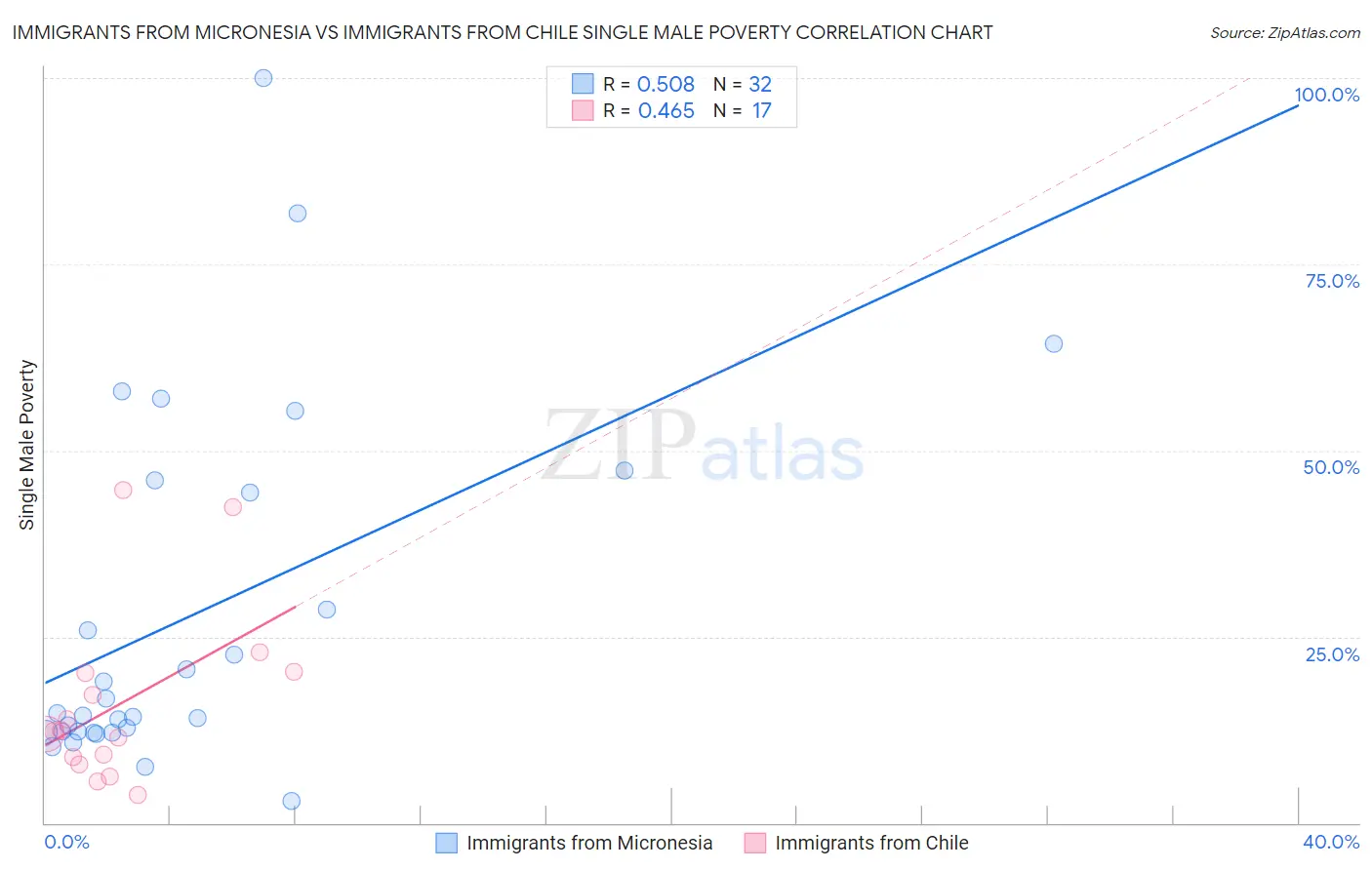 Immigrants from Micronesia vs Immigrants from Chile Single Male Poverty