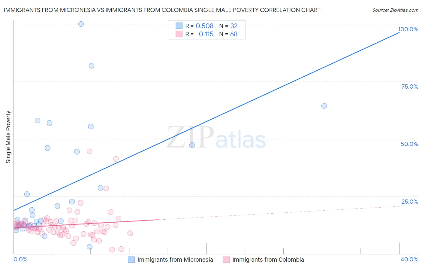 Immigrants from Micronesia vs Immigrants from Colombia Single Male Poverty