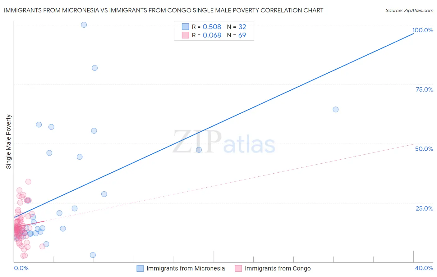 Immigrants from Micronesia vs Immigrants from Congo Single Male Poverty