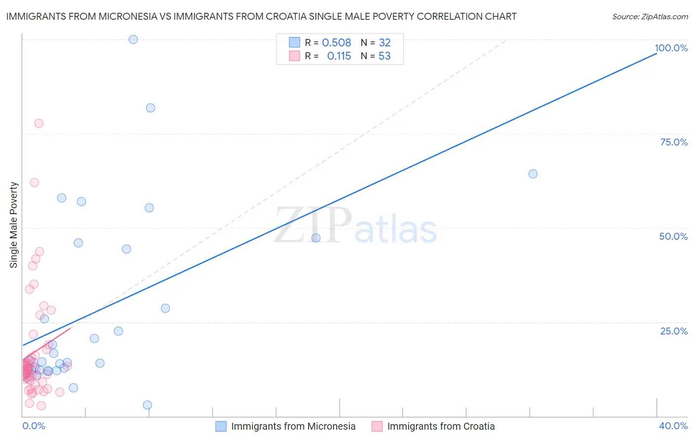 Immigrants from Micronesia vs Immigrants from Croatia Single Male Poverty