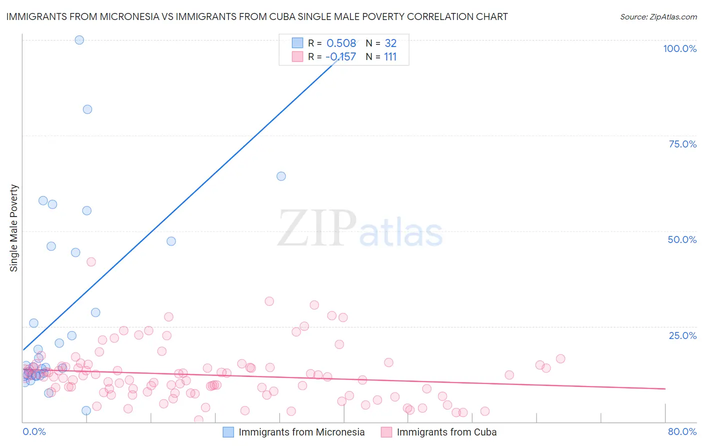 Immigrants from Micronesia vs Immigrants from Cuba Single Male Poverty