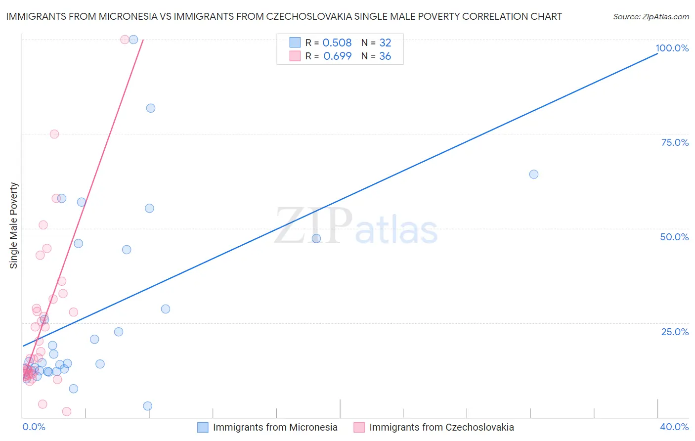 Immigrants from Micronesia vs Immigrants from Czechoslovakia Single Male Poverty