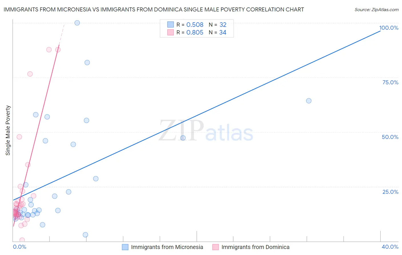 Immigrants from Micronesia vs Immigrants from Dominica Single Male Poverty