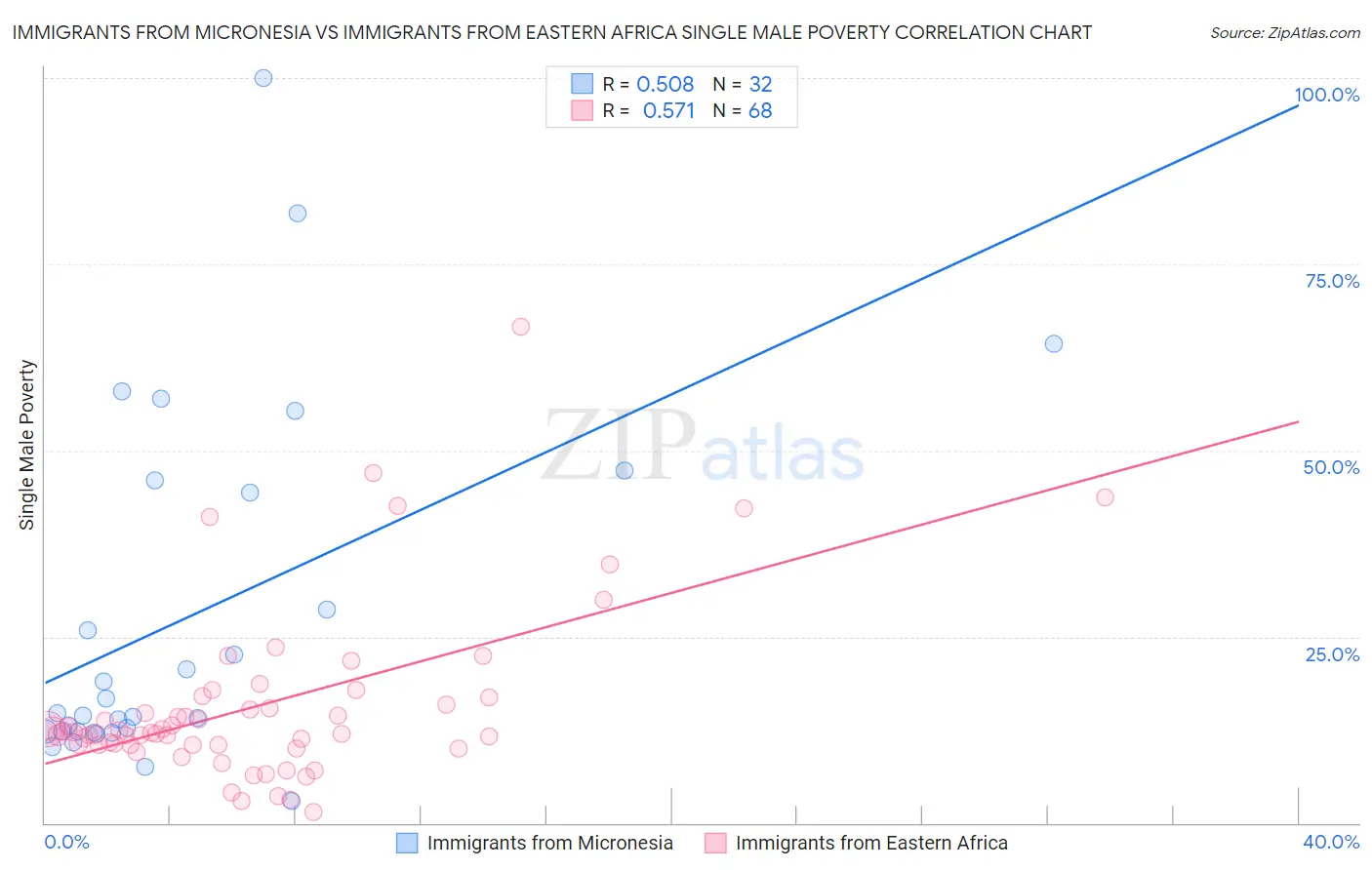 Immigrants from Micronesia vs Immigrants from Eastern Africa Single Male Poverty