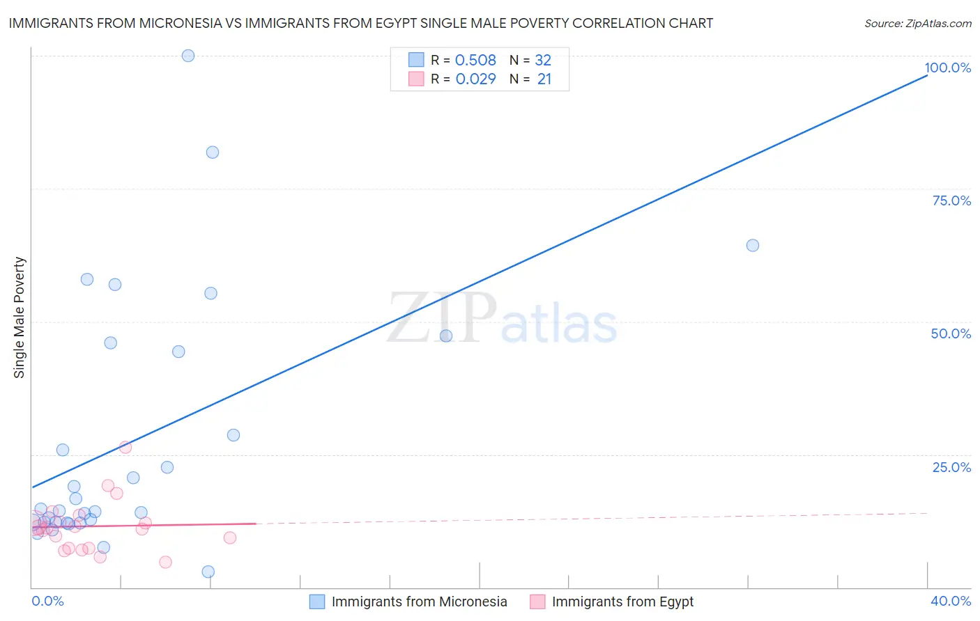 Immigrants from Micronesia vs Immigrants from Egypt Single Male Poverty