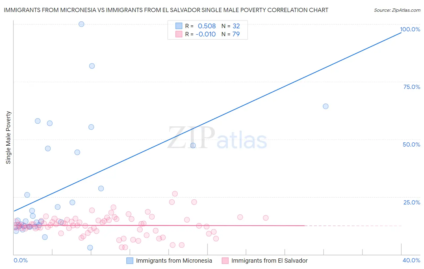 Immigrants from Micronesia vs Immigrants from El Salvador Single Male Poverty