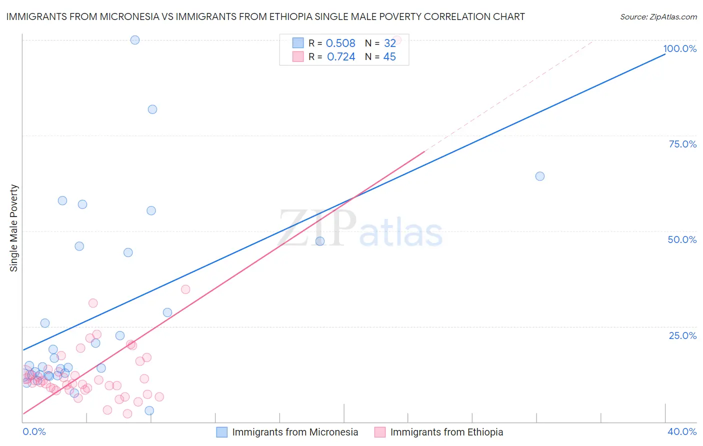 Immigrants from Micronesia vs Immigrants from Ethiopia Single Male Poverty