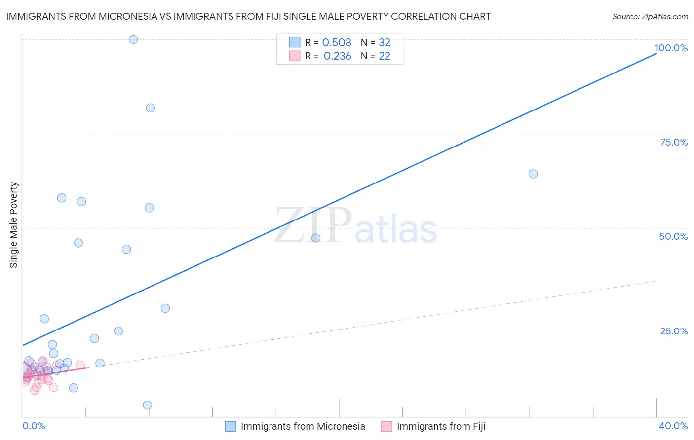 Immigrants from Micronesia vs Immigrants from Fiji Single Male Poverty