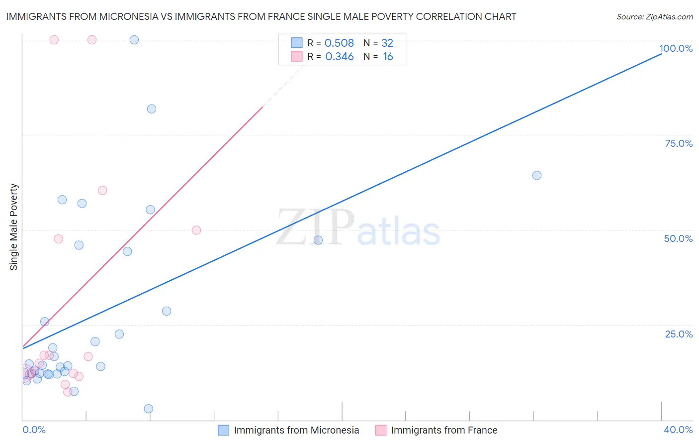 Immigrants from Micronesia vs Immigrants from France Single Male Poverty