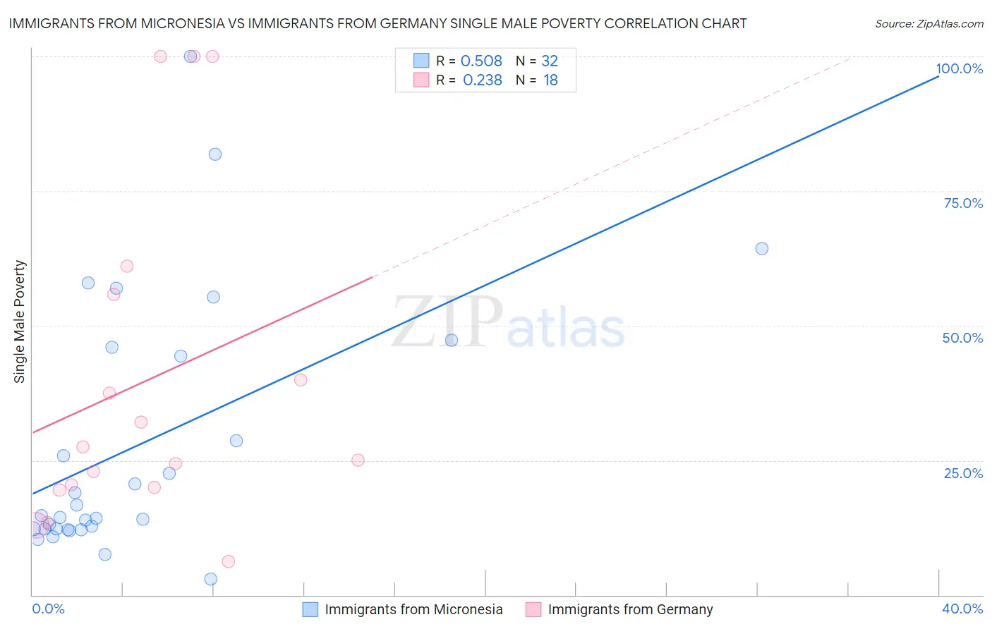 Immigrants from Micronesia vs Immigrants from Germany Single Male Poverty