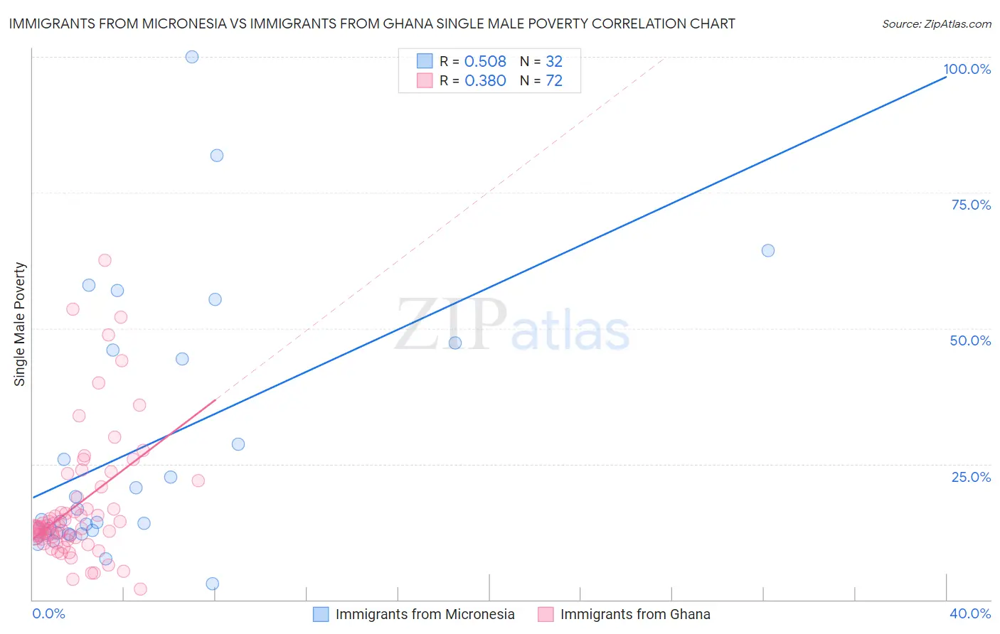 Immigrants from Micronesia vs Immigrants from Ghana Single Male Poverty