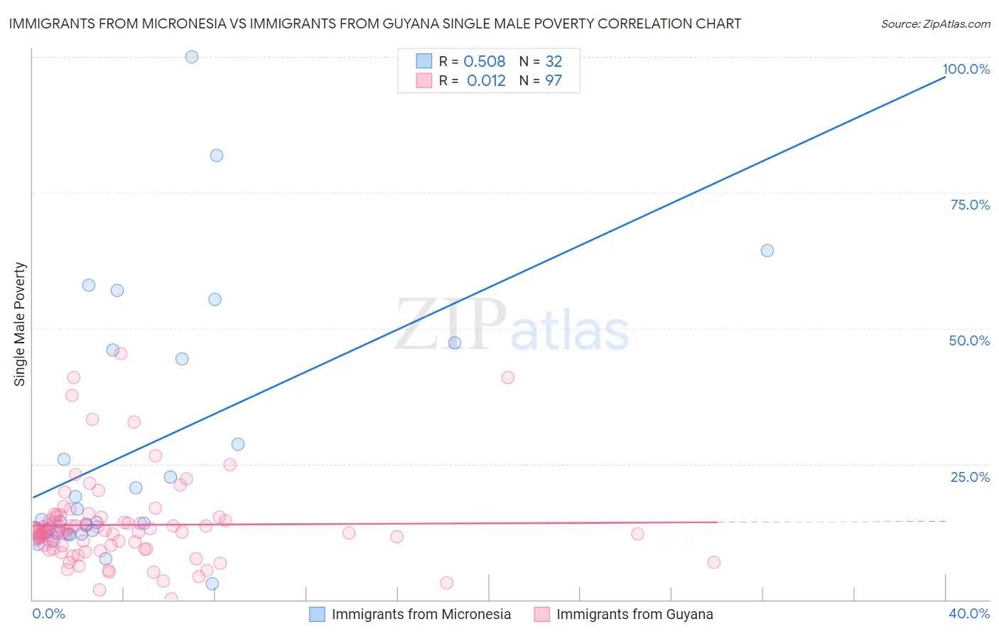 Immigrants from Micronesia vs Immigrants from Guyana Single Male Poverty