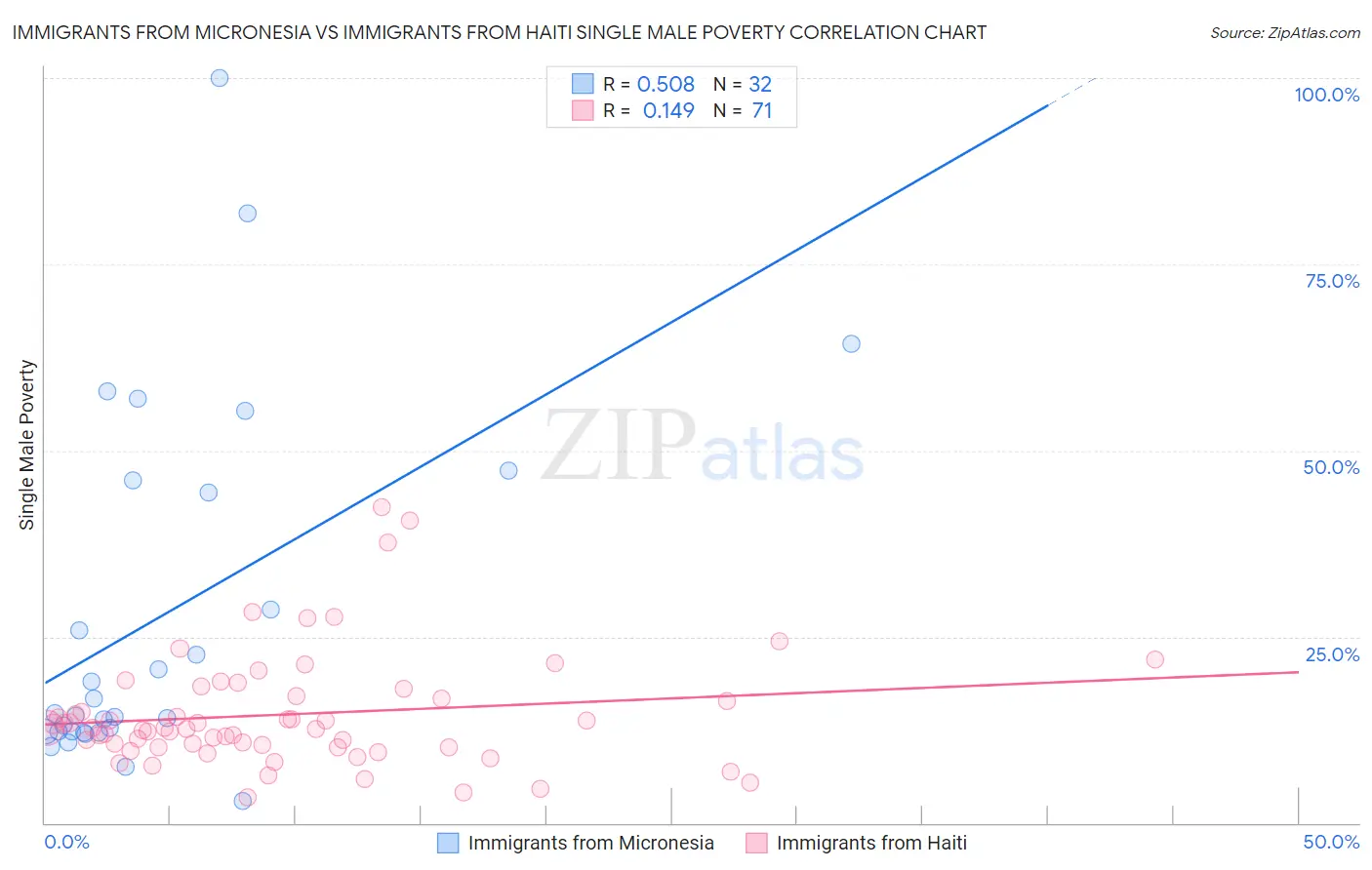 Immigrants from Micronesia vs Immigrants from Haiti Single Male Poverty