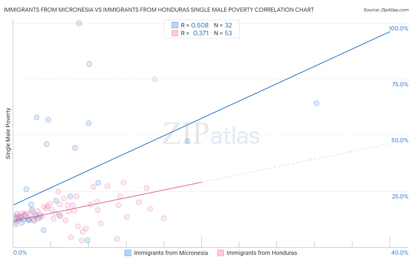 Immigrants from Micronesia vs Immigrants from Honduras Single Male Poverty