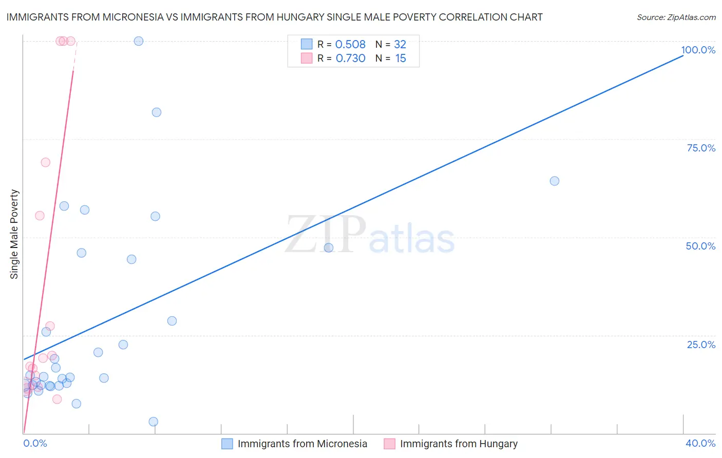 Immigrants from Micronesia vs Immigrants from Hungary Single Male Poverty