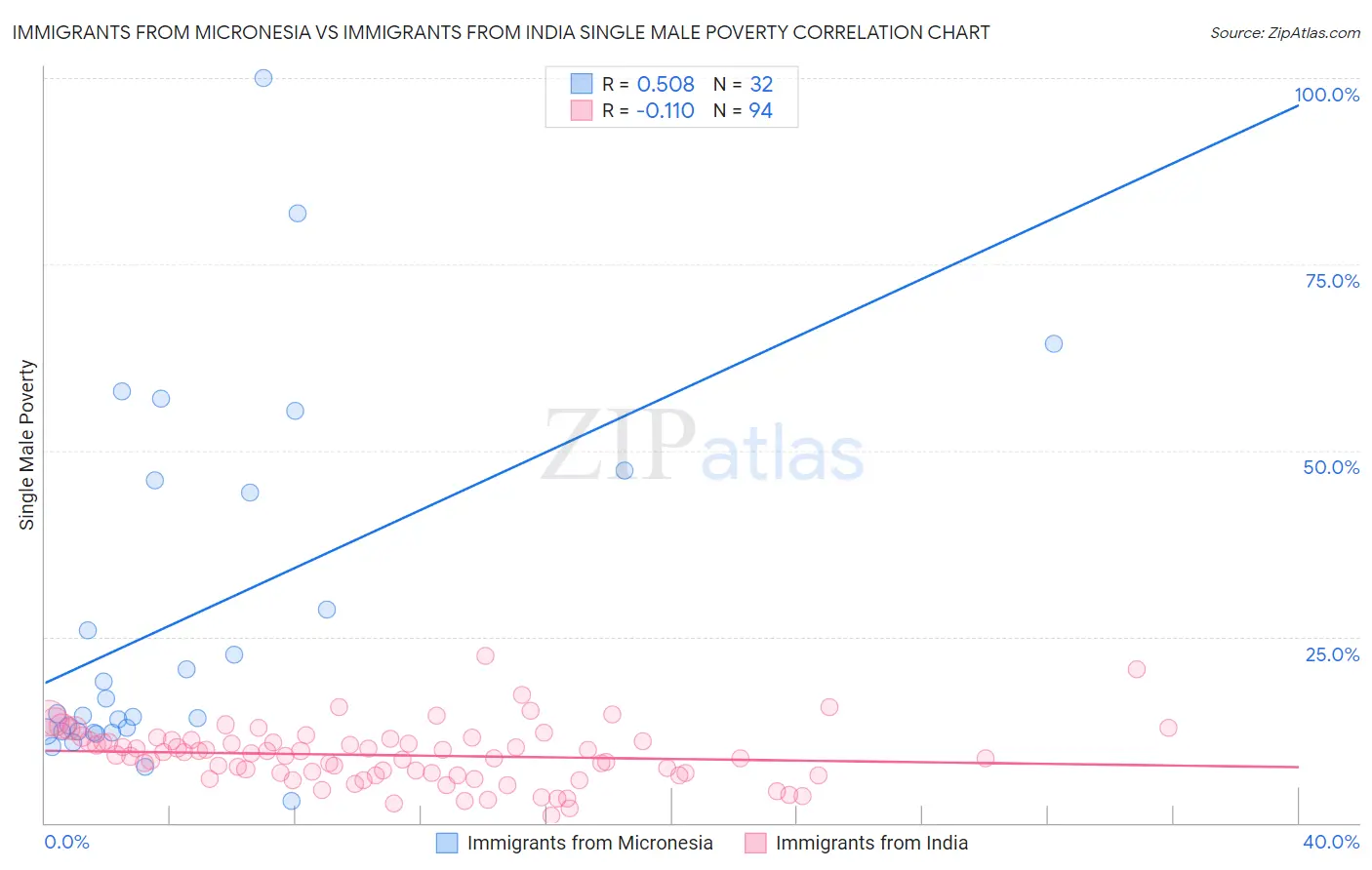 Immigrants from Micronesia vs Immigrants from India Single Male Poverty