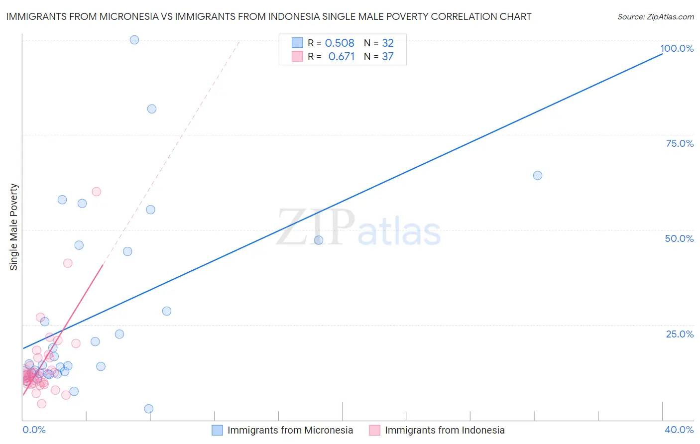 Immigrants from Micronesia vs Immigrants from Indonesia Single Male Poverty