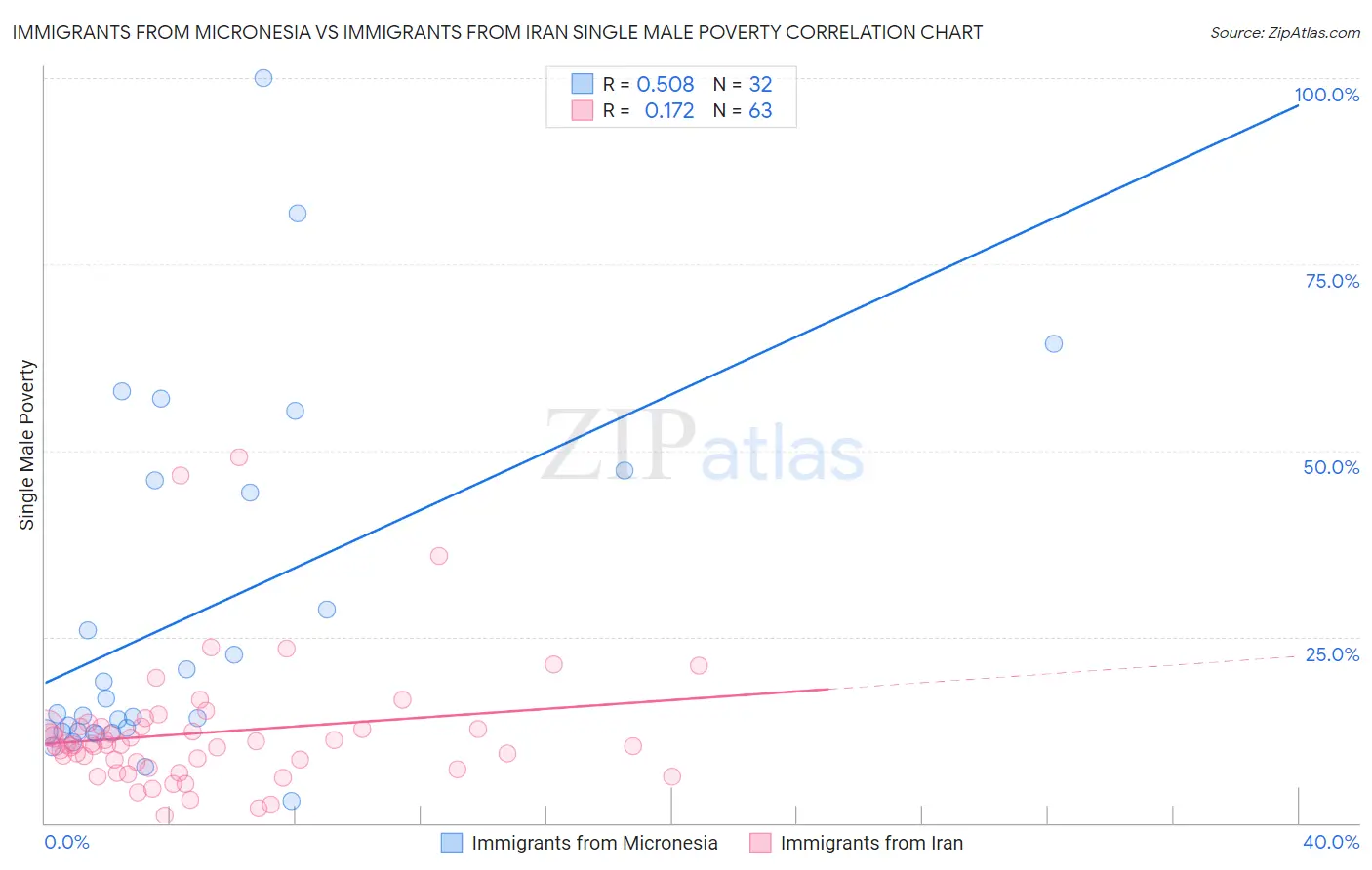 Immigrants from Micronesia vs Immigrants from Iran Single Male Poverty