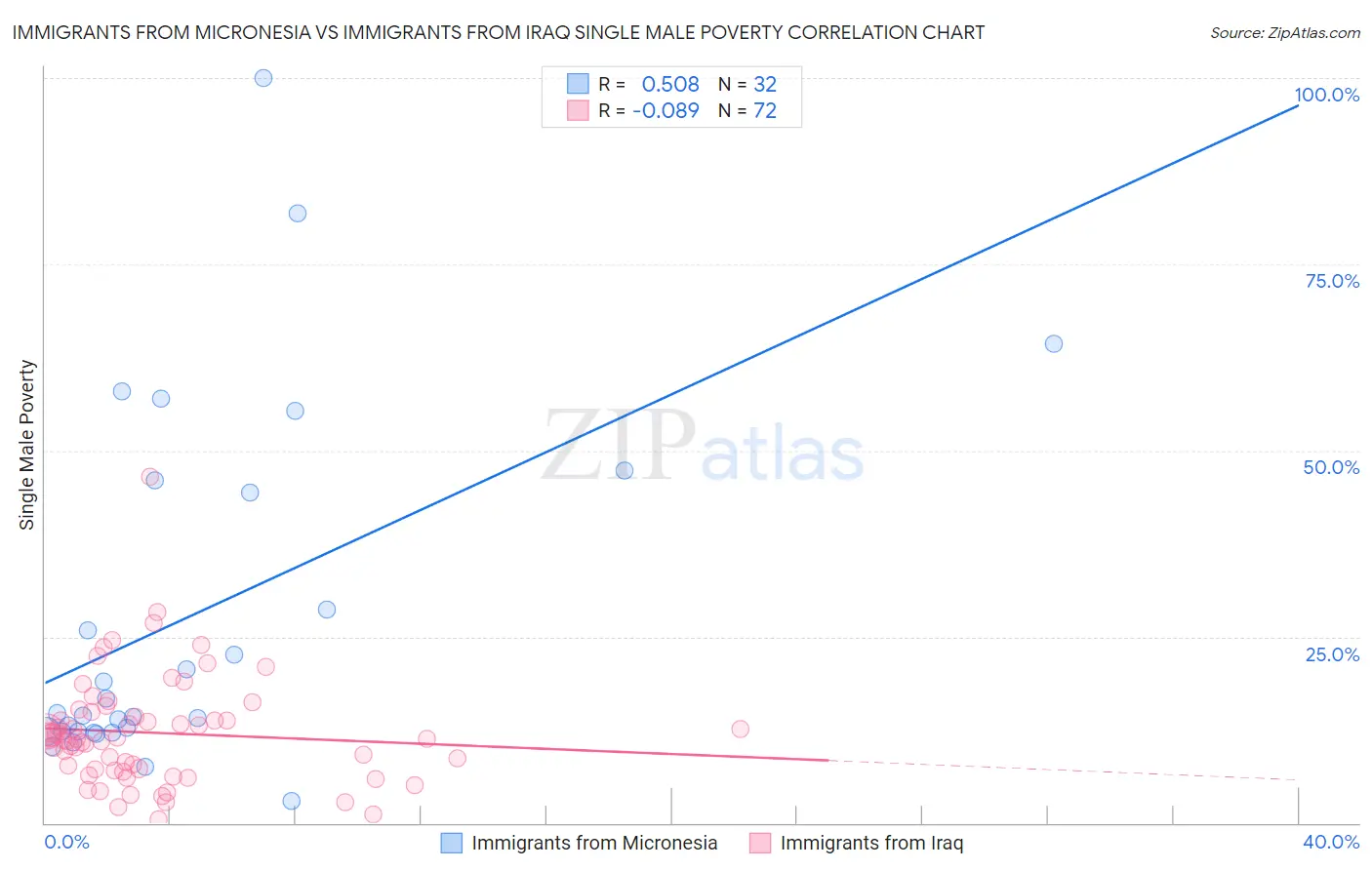 Immigrants from Micronesia vs Immigrants from Iraq Single Male Poverty