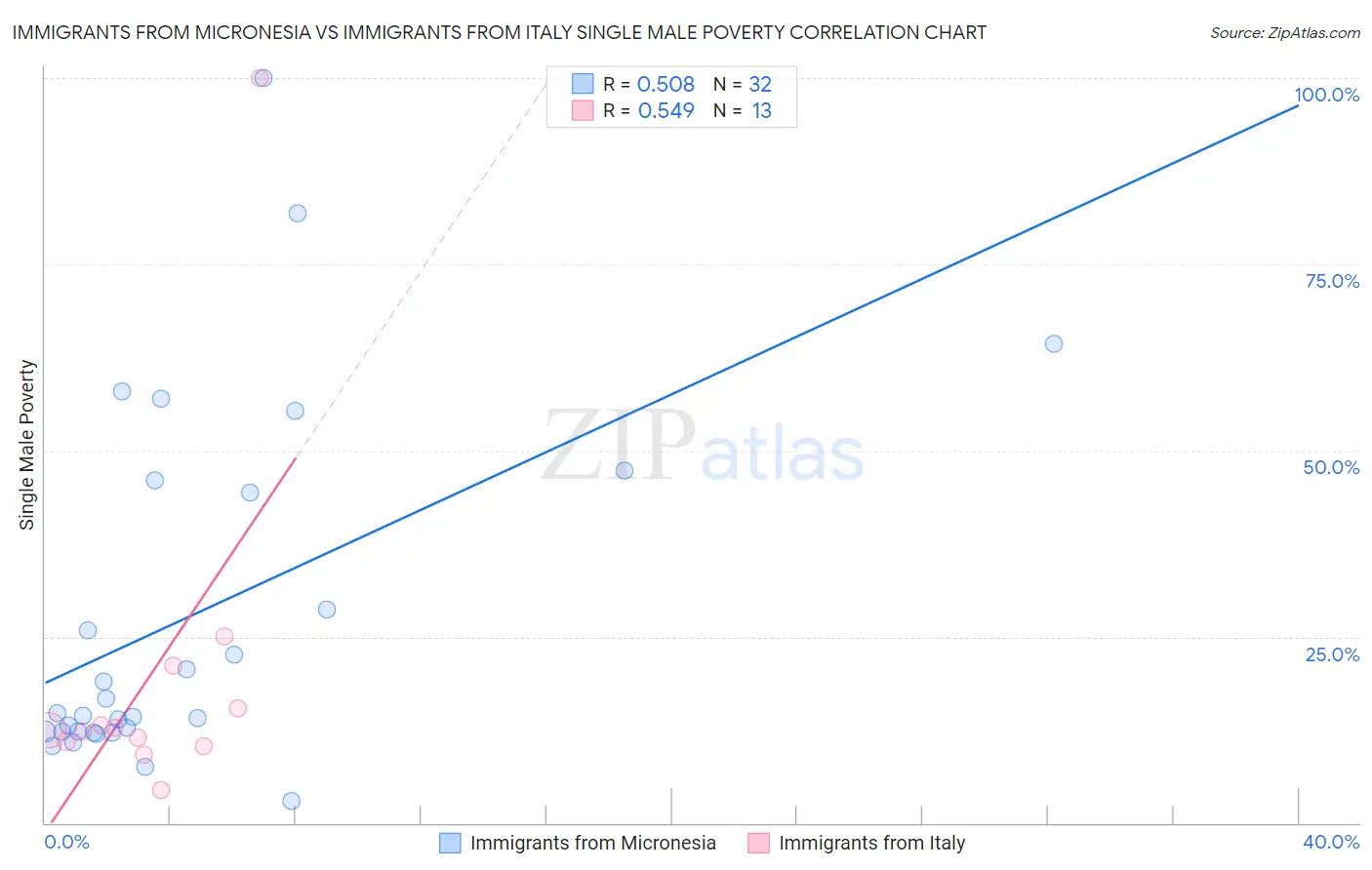 Immigrants from Micronesia vs Immigrants from Italy Single Male Poverty