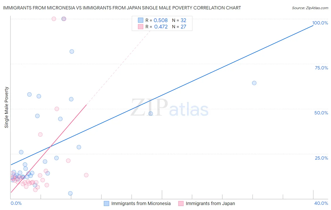 Immigrants from Micronesia vs Immigrants from Japan Single Male Poverty