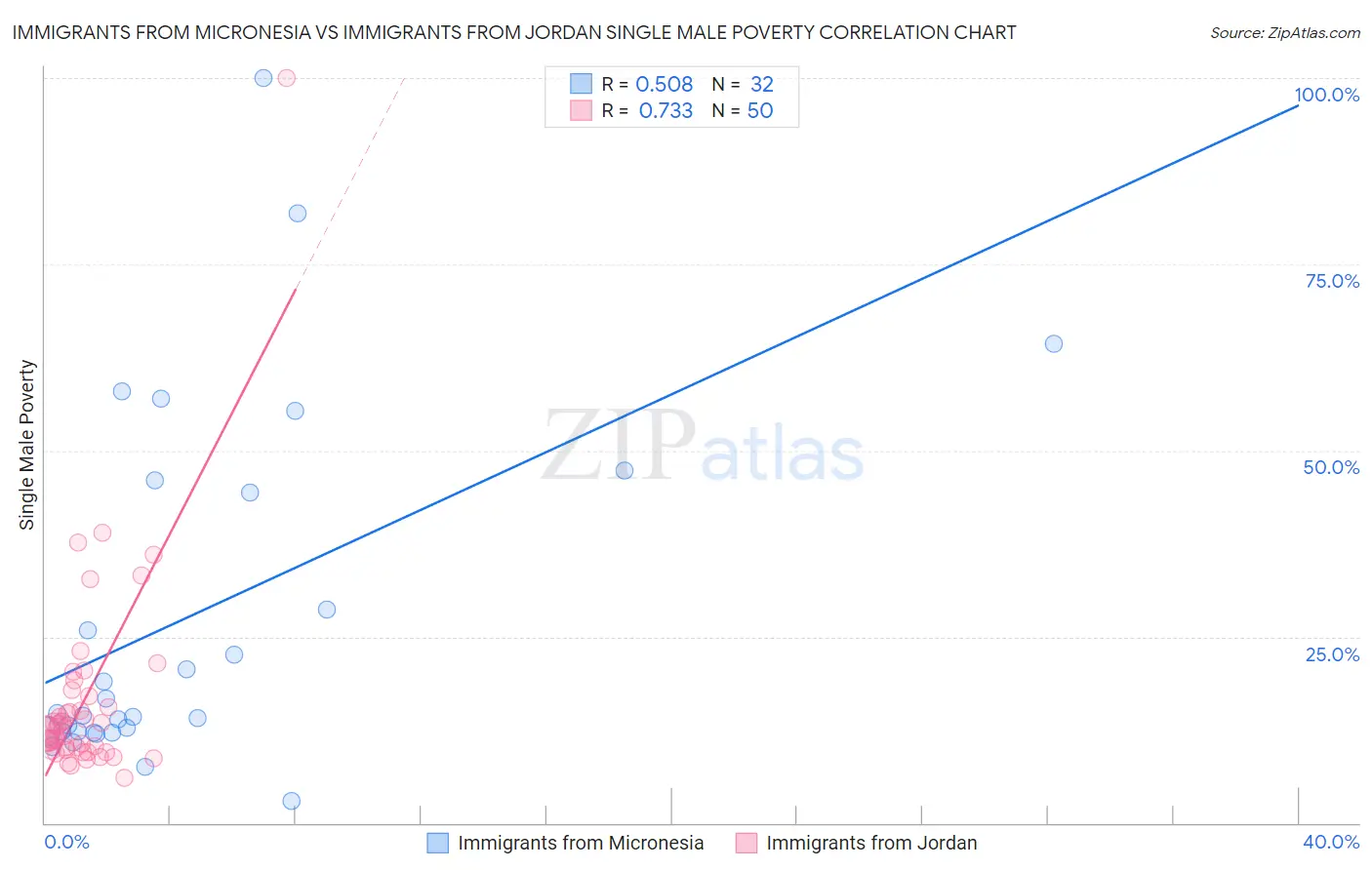 Immigrants from Micronesia vs Immigrants from Jordan Single Male Poverty