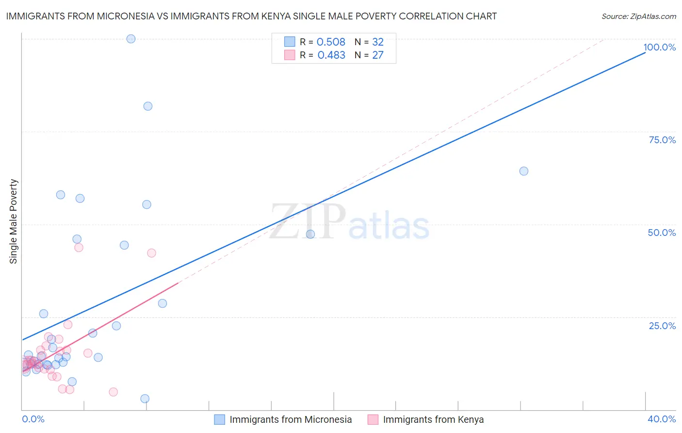 Immigrants from Micronesia vs Immigrants from Kenya Single Male Poverty