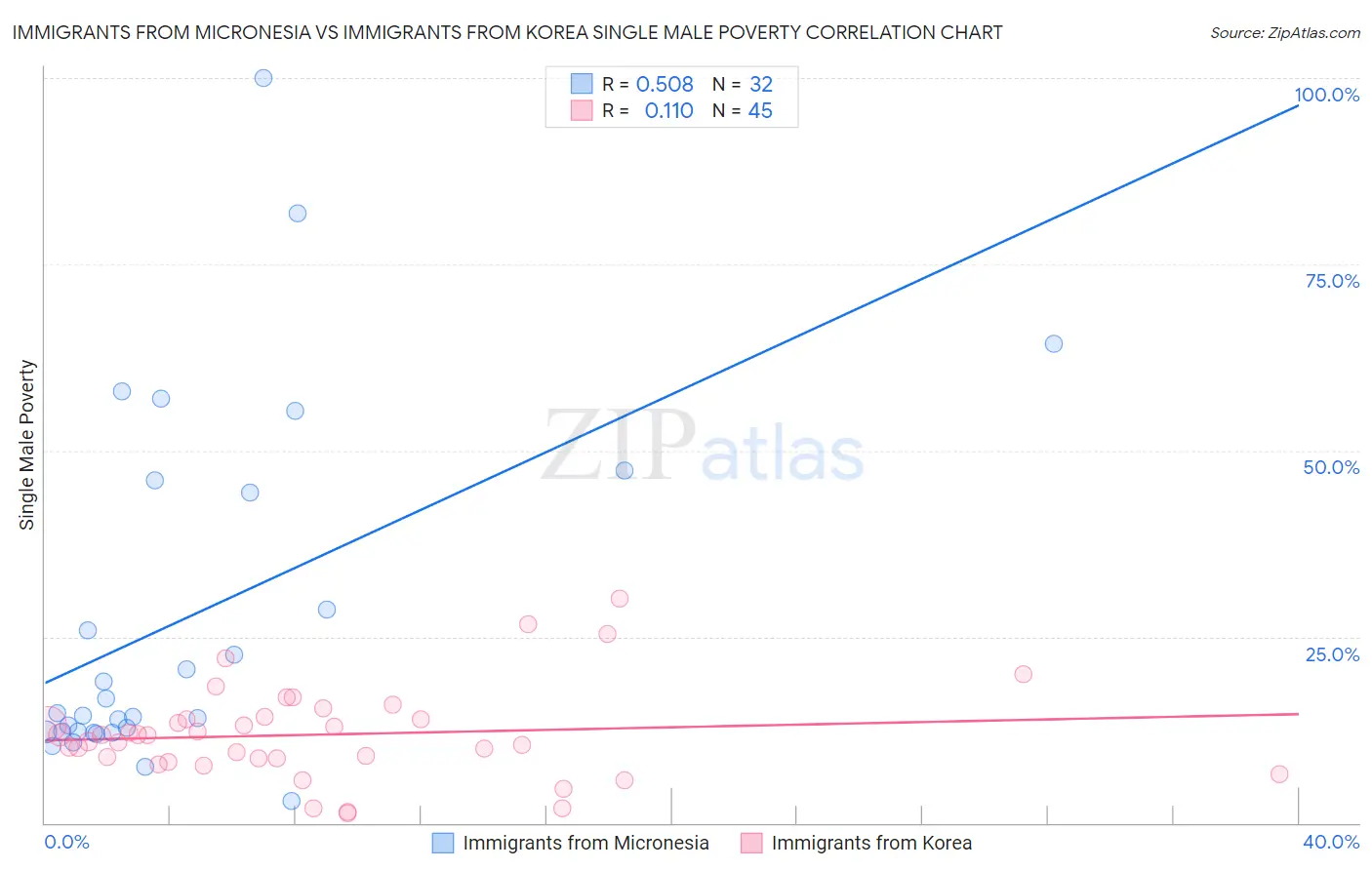 Immigrants from Micronesia vs Immigrants from Korea Single Male Poverty
