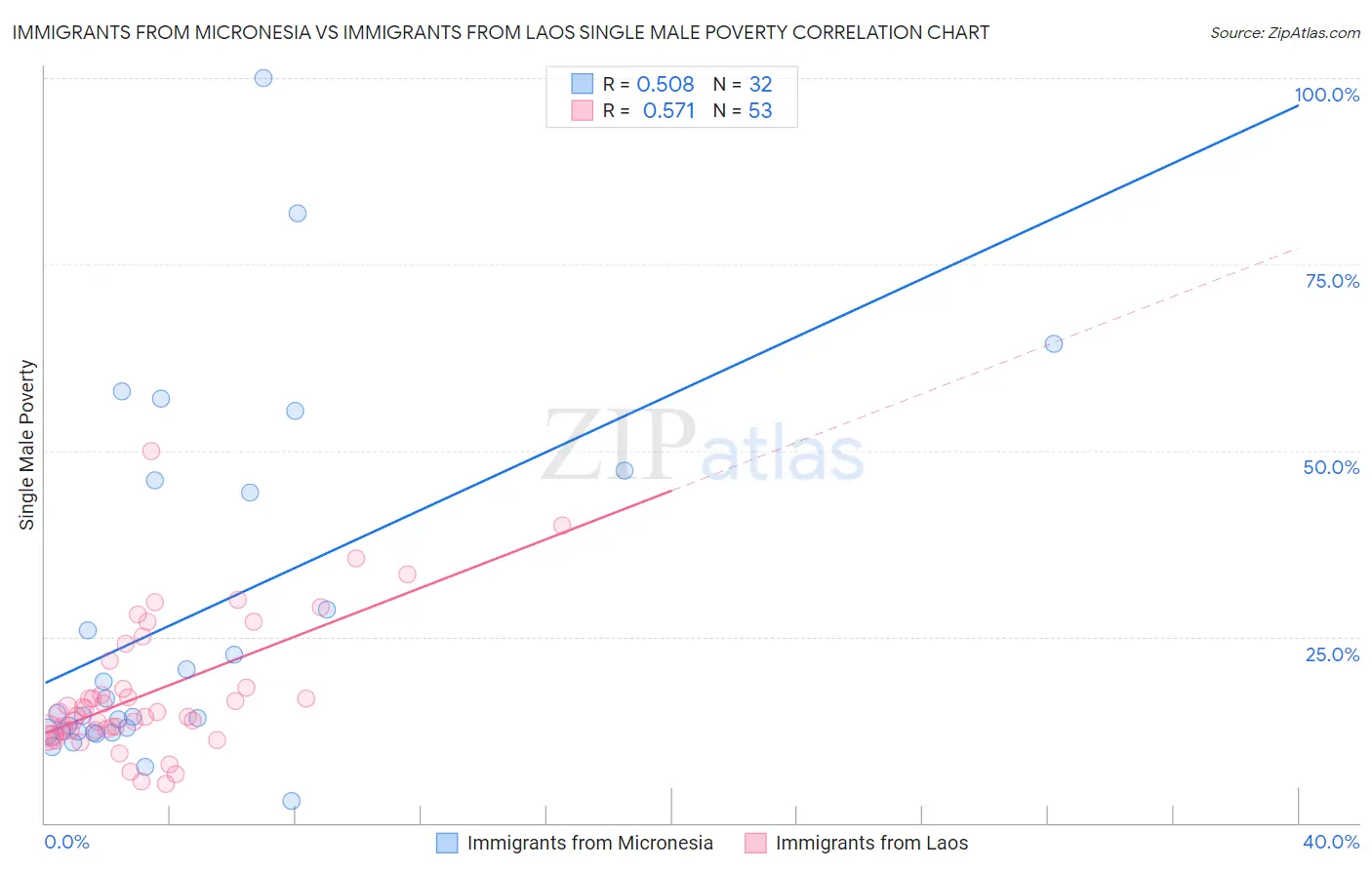 Immigrants from Micronesia vs Immigrants from Laos Single Male Poverty