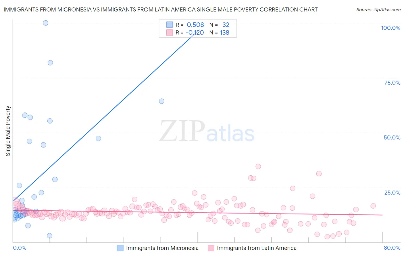 Immigrants from Micronesia vs Immigrants from Latin America Single Male Poverty