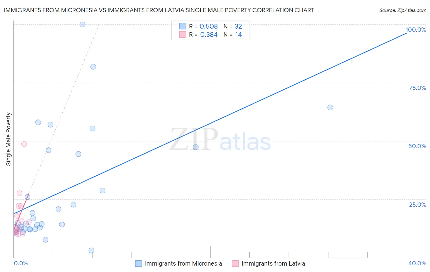 Immigrants from Micronesia vs Immigrants from Latvia Single Male Poverty